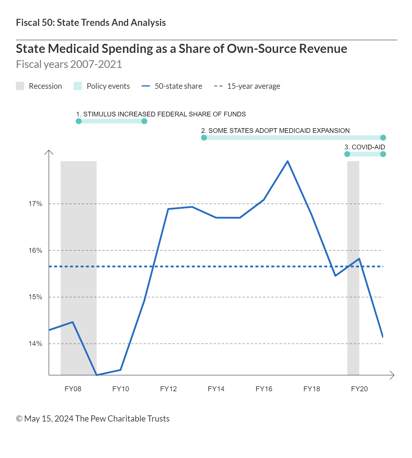 State Medicaid Spending as a Share of Own-Source Revenue